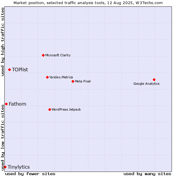 Market position of TOPlist vs. Fathom vs. Tinylytics