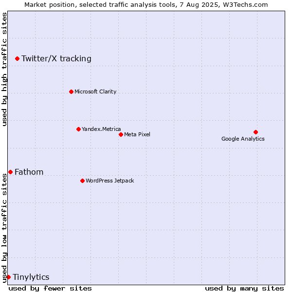 Market position of Twitter/X tracking vs. Fathom vs. Tinylytics