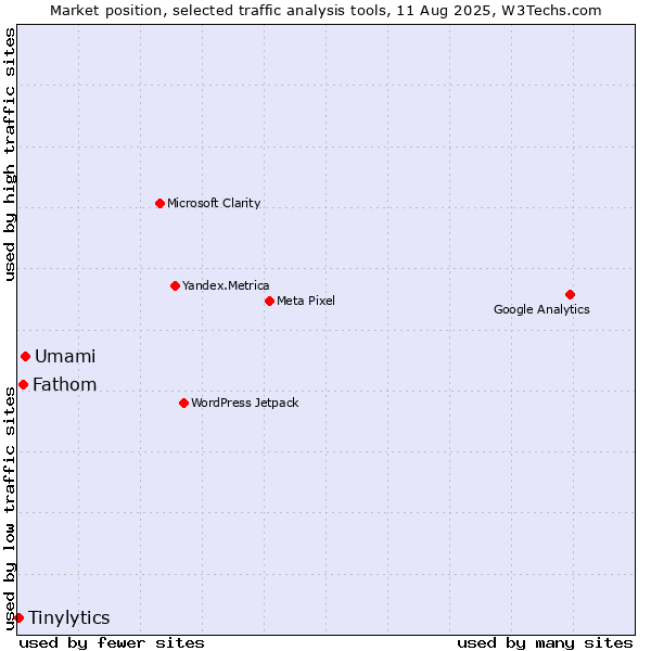Market position of Umami vs. Fathom vs. Tinylytics