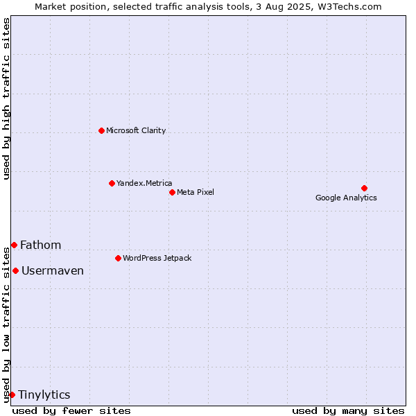 Market position of Usermaven vs. Fathom vs. Tinylytics