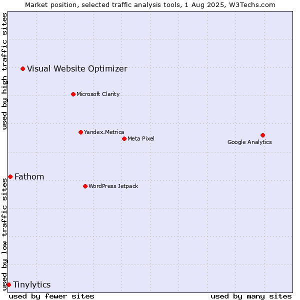 Market position of Visual Website Optimizer vs. Fathom vs. Tinylytics