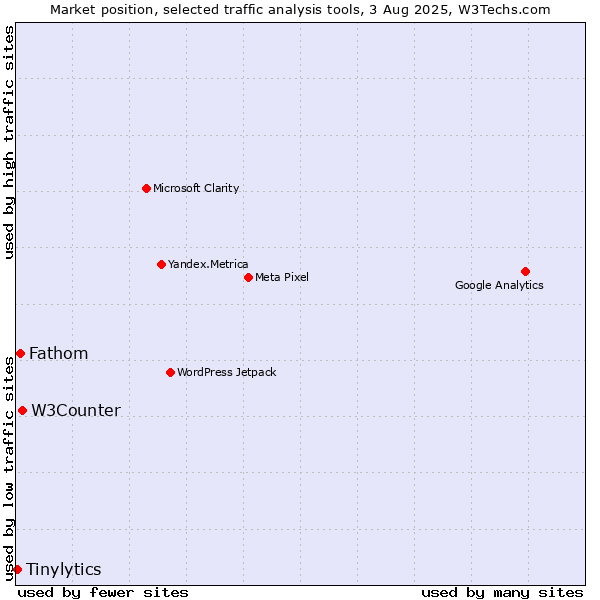 Market position of W3Counter vs. Fathom vs. Tinylytics