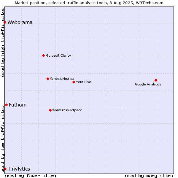 Market position of Fathom vs. Tinylytics vs. Weborama
