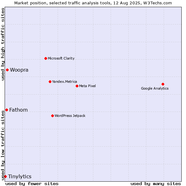 Market position of Woopra vs. Fathom vs. Tinylytics