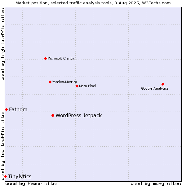 Market position of WordPress Jetpack vs. Fathom vs. Tinylytics