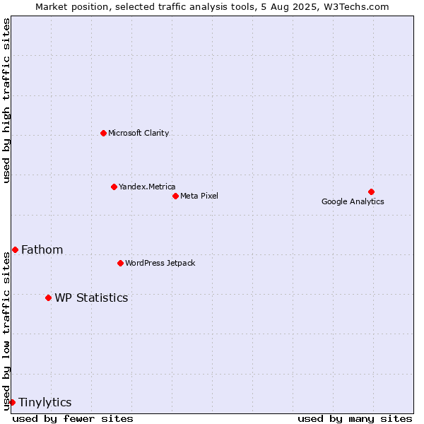 Market position of WP Statistics vs. Fathom vs. Tinylytics