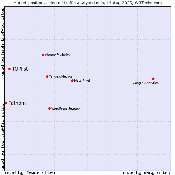 Market position of TOPlist vs. Fathom