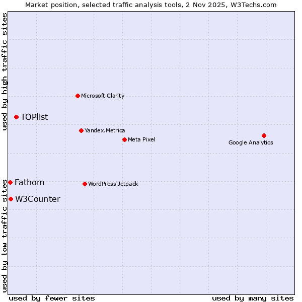 Market position of TOPlist vs. W3Counter vs. Fathom