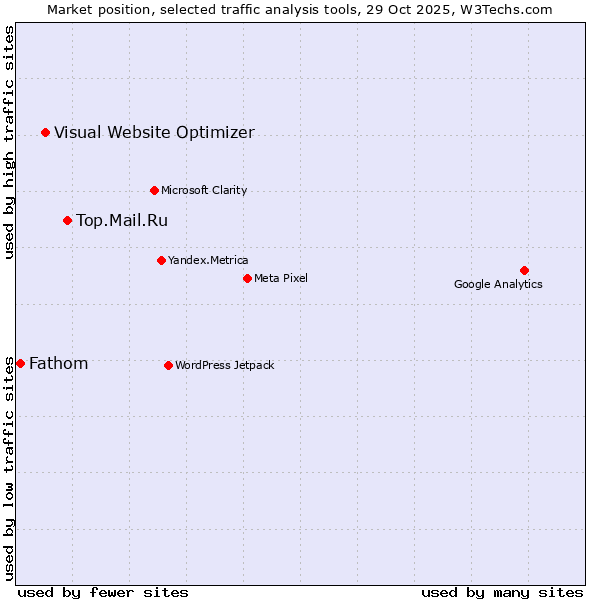 Market position of Top.Mail.Ru vs. Visual Website Optimizer vs. Fathom