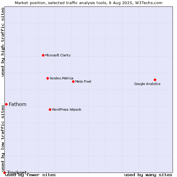 Market position of Fathom vs. Trackset