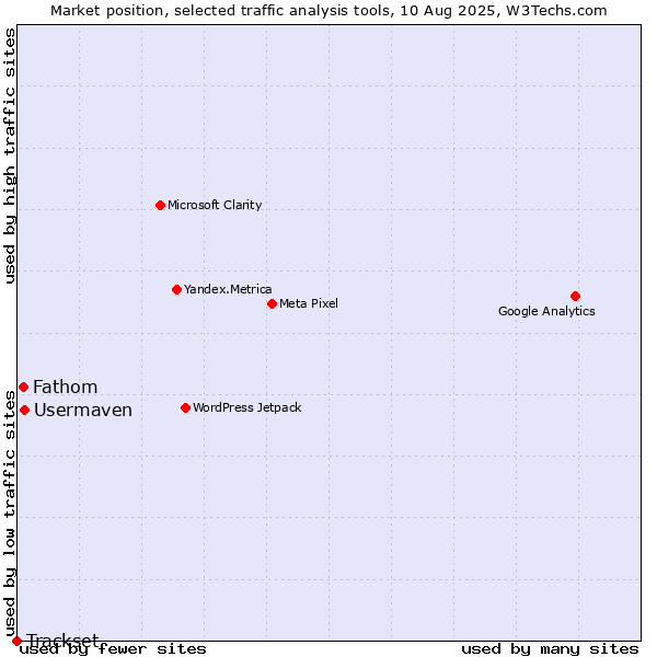 Market position of Usermaven vs. Fathom vs. Trackset