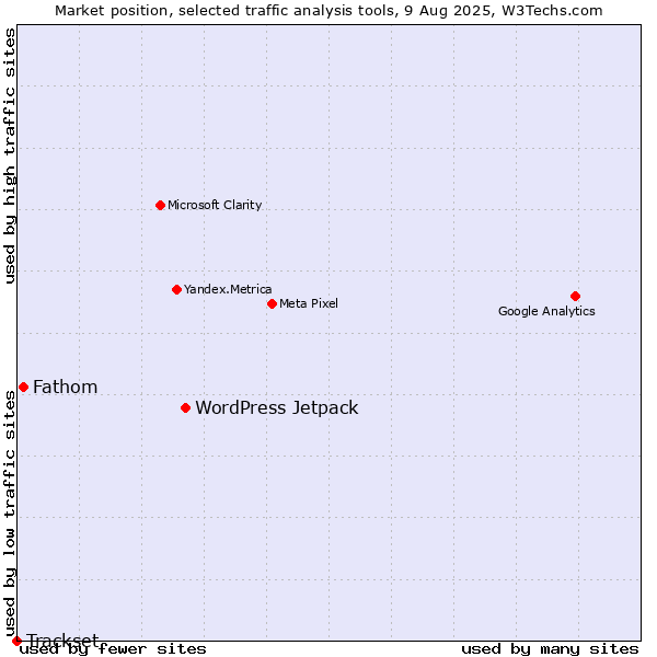 Market position of WordPress Jetpack vs. Fathom vs. Trackset