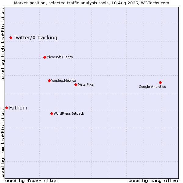 Market position of Twitter/X tracking vs. Fathom