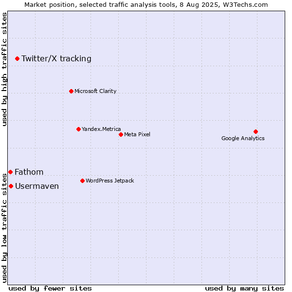 Market position of Twitter/X tracking vs. Usermaven vs. Fathom