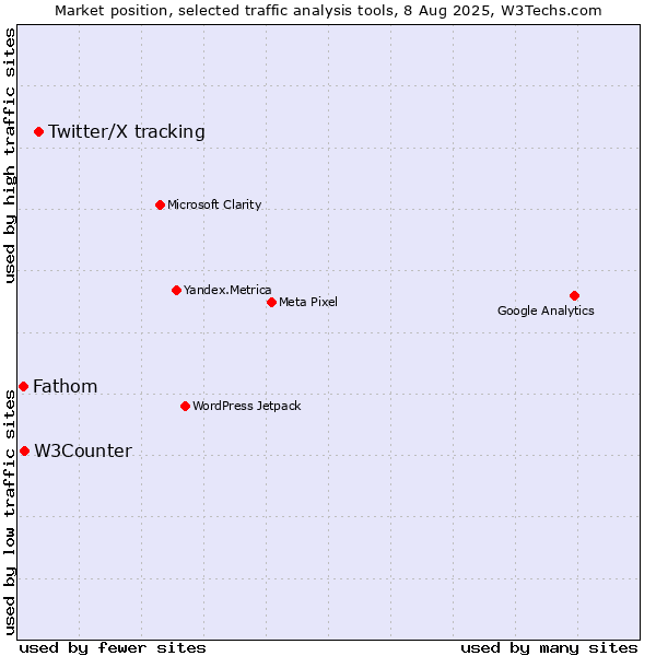 Market position of Twitter/X tracking vs. W3Counter vs. Fathom