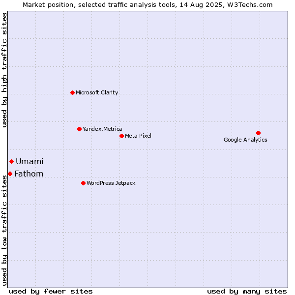 Market position of Umami vs. Fathom