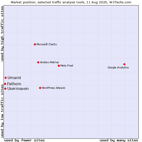 Market position of Umami vs. Usermaven vs. Fathom