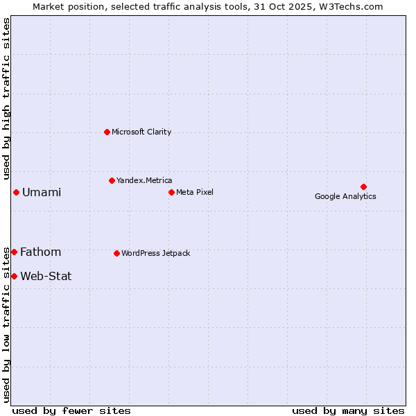 Market position of Umami vs. Fathom vs. Web-Stat