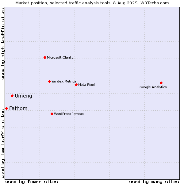 Market position of Umeng vs. Fathom