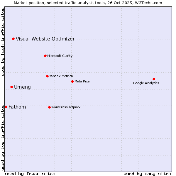 Market position of Visual Website Optimizer vs. Umeng vs. Fathom