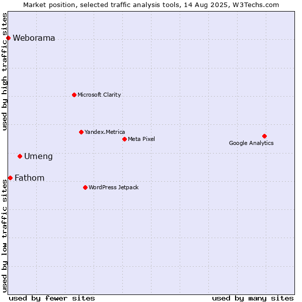Market position of Umeng vs. Fathom vs. Weborama