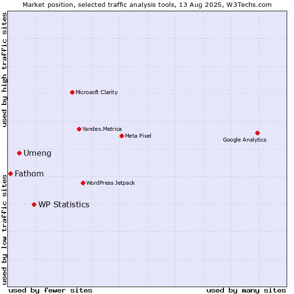 Market position of WP Statistics vs. Umeng vs. Fathom