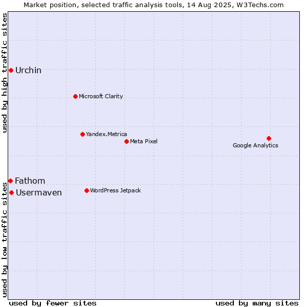Market position of Usermaven vs. Urchin vs. Fathom