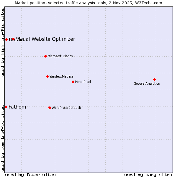 Market position of Visual Website Optimizer vs. Urchin vs. Fathom
