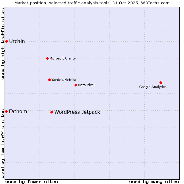 Market position of WordPress Jetpack vs. Urchin vs. Fathom