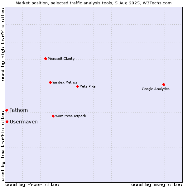 Market position of Usermaven vs. Fathom