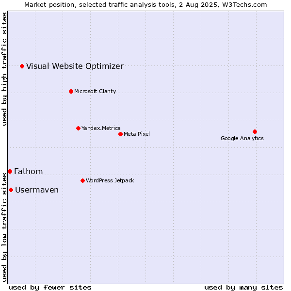 Market position of Visual Website Optimizer vs. Usermaven vs. Fathom