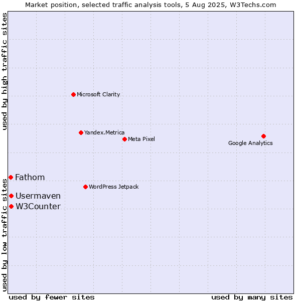 Market position of W3Counter vs. Usermaven vs. Fathom