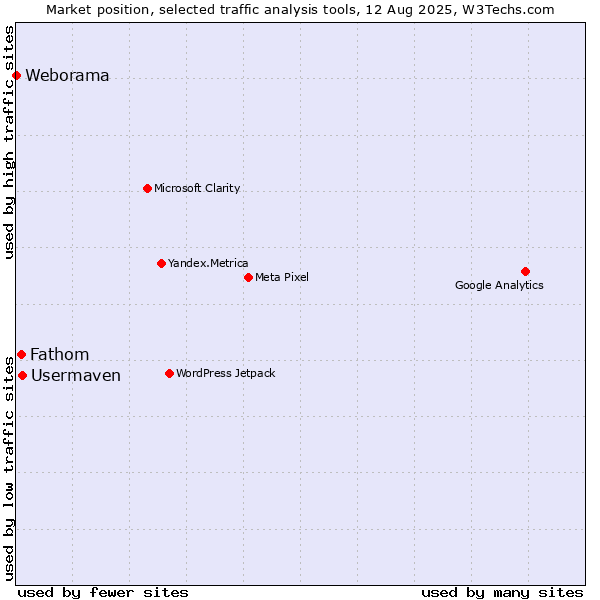 Market position of Usermaven vs. Fathom vs. Weborama