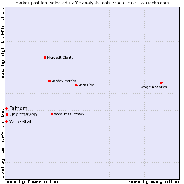 Market position of Usermaven vs. Fathom vs. Web-Stat