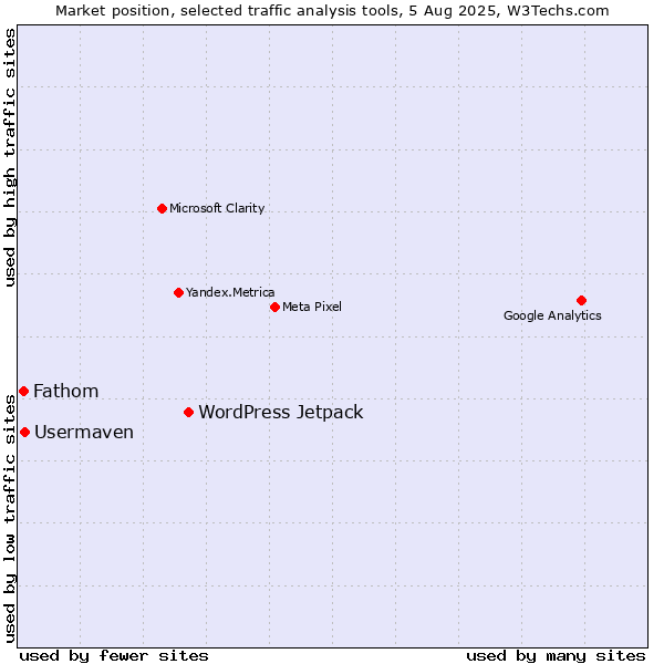 Market position of WordPress Jetpack vs. Usermaven vs. Fathom