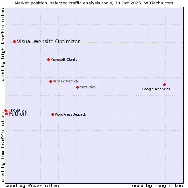 Market position of Visual Website Optimizer vs. Fathom vs. UXWizz