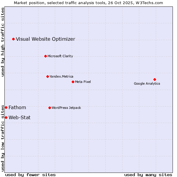 Market position of Visual Website Optimizer vs. Fathom vs. Web-Stat