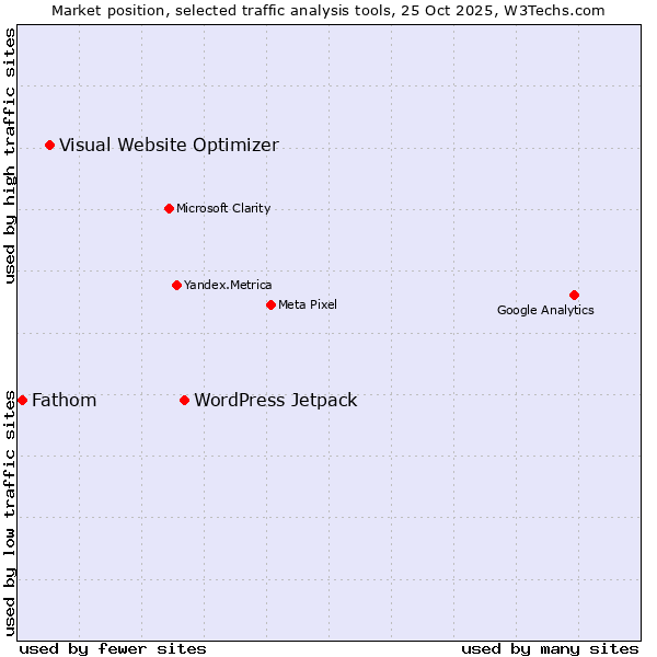Market position of WordPress Jetpack vs. Visual Website Optimizer vs. Fathom