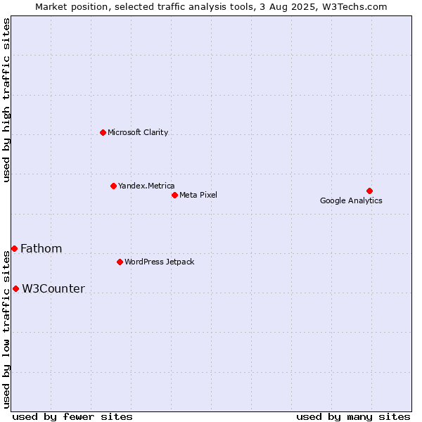 Market position of W3Counter vs. Fathom