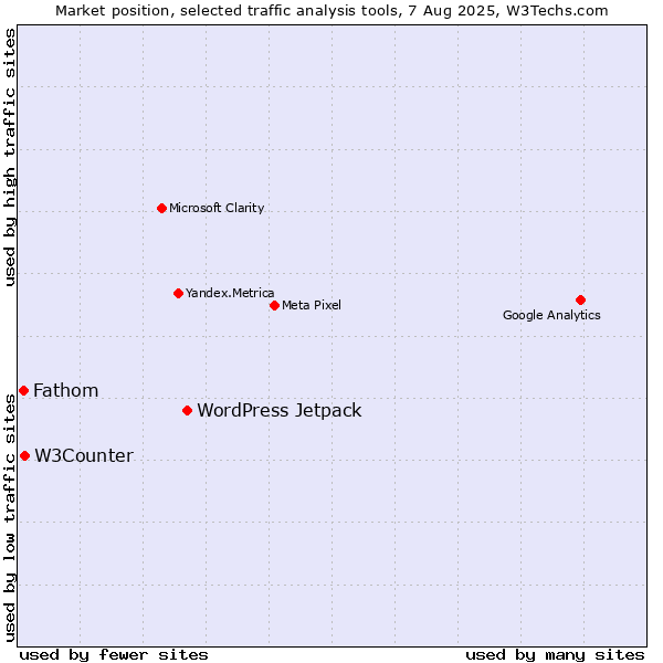 Market position of WordPress Jetpack vs. W3Counter vs. Fathom