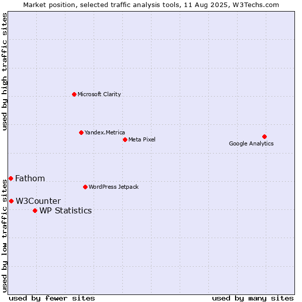 Market position of WP Statistics vs. W3Counter vs. Fathom
