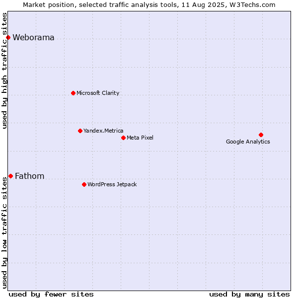 Market position of Fathom vs. Weborama