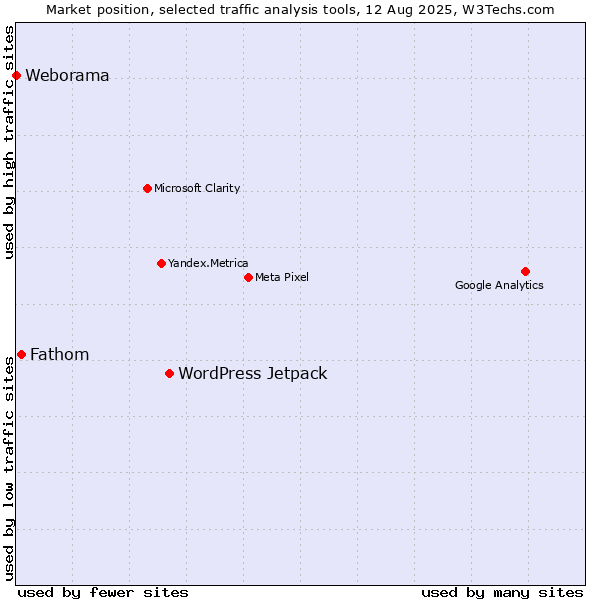 Market position of WordPress Jetpack vs. Fathom vs. Weborama