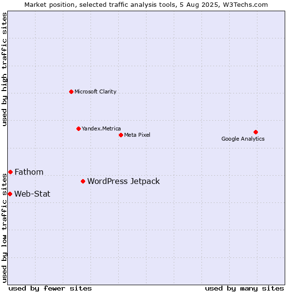 Market position of WordPress Jetpack vs. Fathom vs. Web-Stat