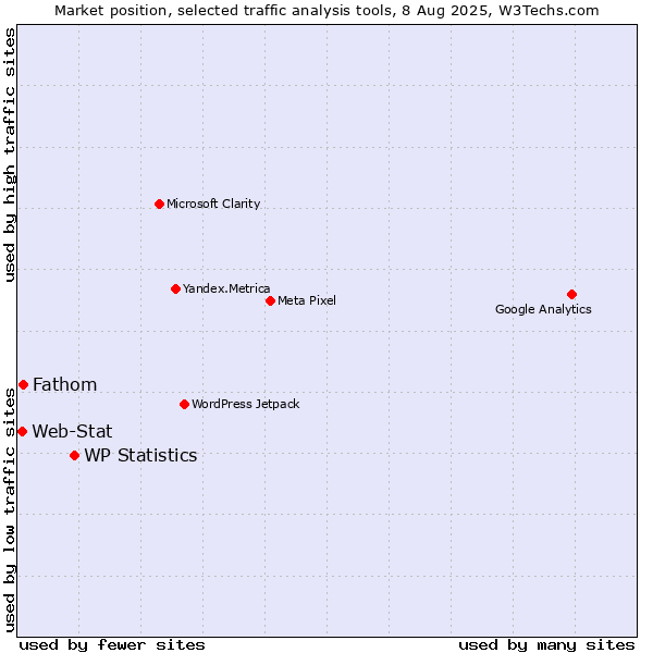 Market position of WP Statistics vs. Fathom vs. Web-Stat