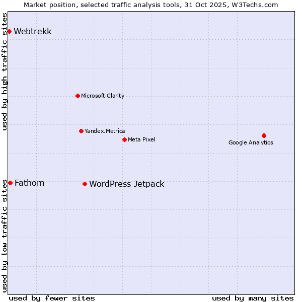 Market position of WordPress Jetpack vs. Fathom vs. Webtrekk