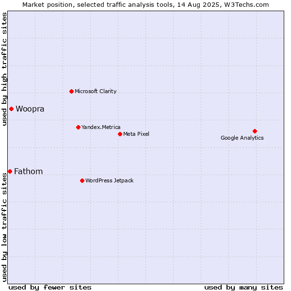 Market position of Woopra vs. Fathom