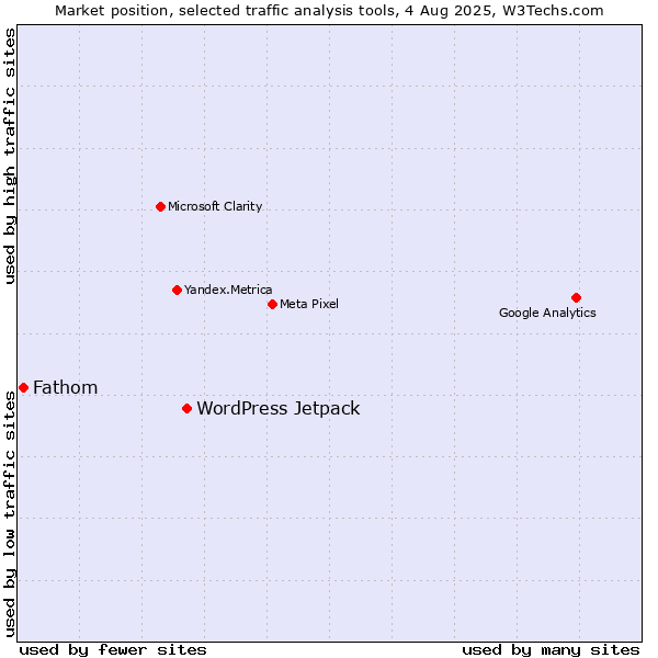 Market position of WordPress Jetpack vs. Fathom