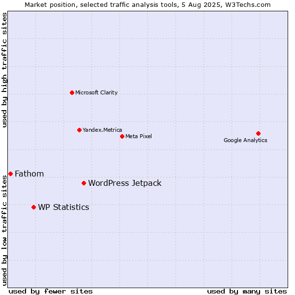 Market position of WordPress Jetpack vs. WP Statistics vs. Fathom