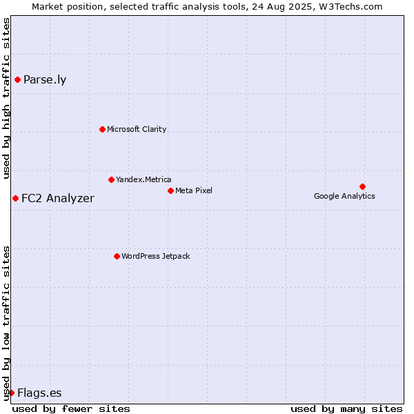 Market position of Parse.ly vs. FC2 Analyzer vs. Flags.es